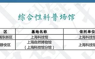 【双创动态】331家！沪2018-2019年度科普教育基地名单新鲜出炉！