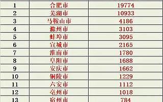 安徽省各市、区(县)有效发明专利排名!(截止2018年7月)