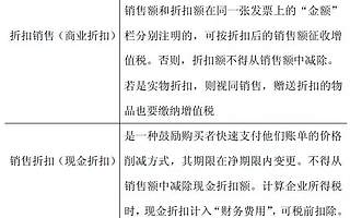 税收 | 特殊销售方式下的销售额如何计算,快来一起学习一下吧!