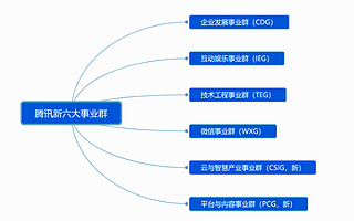 腾讯构架时隔6年再调整：七大事业群调整为六大事业群