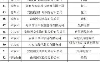 每家奖补50万元，97家企业获安徽省绿色工厂认定！