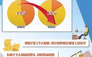 个税红包如约而至变化多大
