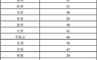 奖补50万元，2018年安徽省专精特新中小企业认定开始！