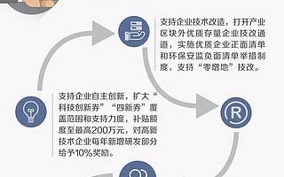 【雙創(chuàng)動態(tài)】上海出臺“27條”全面提升民營經(jīng)濟活力,一圖讀懂→