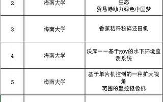 海南省第四届“科创杯”创新创业大赛团队赛复赛路演结束　|　晋级总决赛名单公布