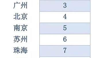 排行 | 中国城市可持续发展排名出炉 武汉位居第7位