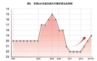 东莞是如何从农业小县变身大城市的?