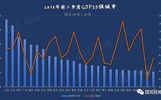 最新各市经济排行:中国城市发展格局将迎来巨变