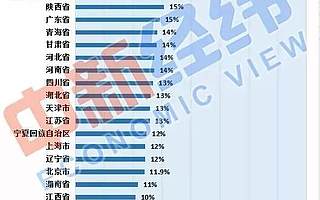 31省份“房地产依赖度”排名