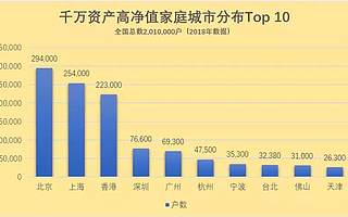 高净值家庭分布地图:上海超香港,广州超杭州,佛山超成都