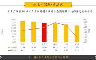 这个城市，有实力成为大湾区的三个中心