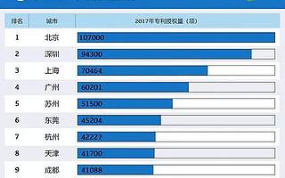 2018中国大陆城市创新竞争力如何排排坐？