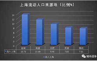 长三角外地人从哪来？