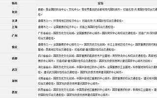 西安、天津、重庆……2019年城市竞争四大悬念待解