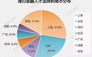 观察丨外国人也在“逃离北上广”？到现在为止，跑的都是有钱的