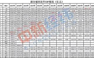 盘点丨中国GDP万亿城市有望扩至17城 东部地区占比超七成