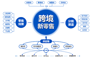 进口跨境电商系统/跨境电商软件/跨境商城/跨境O2O方案/小程序APP/跨境三单对碰海关保税仓对接