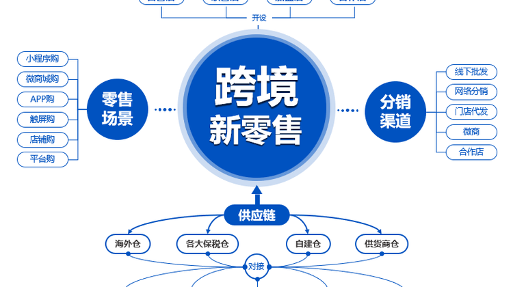 进口跨境电商系统/跨境电商软件/跨境商城/跨境O2O方案/小程序APP/跨境三单对碰海关保税仓对接