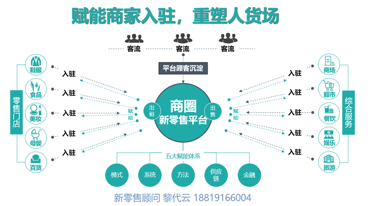 商圈新零售方案：商圈运营方法|O2O软件系统|整合赋能|数字化智能化|小程序|APP|POS收银|ERP系统集成