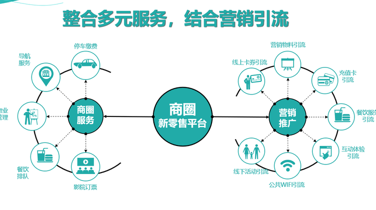 商圈新零售方案：商圈运营方法|O2O软件系统|整合赋能|数字化智能化|小程序|APP|POS收银|ERP系统集成