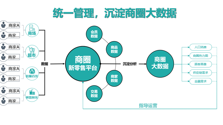 商圈新零售方案：商圈运营方法|O2O软件系统|整合赋能|数字化智能化|小程序|APP|POS收银|ERP系统集成