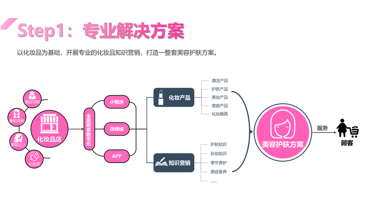 化妆品/美容新零售方案|商城系统|软件技术|分销系统|O2O方案|导购CRM