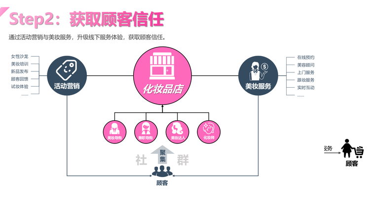 化妆品/美容新零售方案|商城系统|软件技术|分销系统|O2O方案|导购CRM