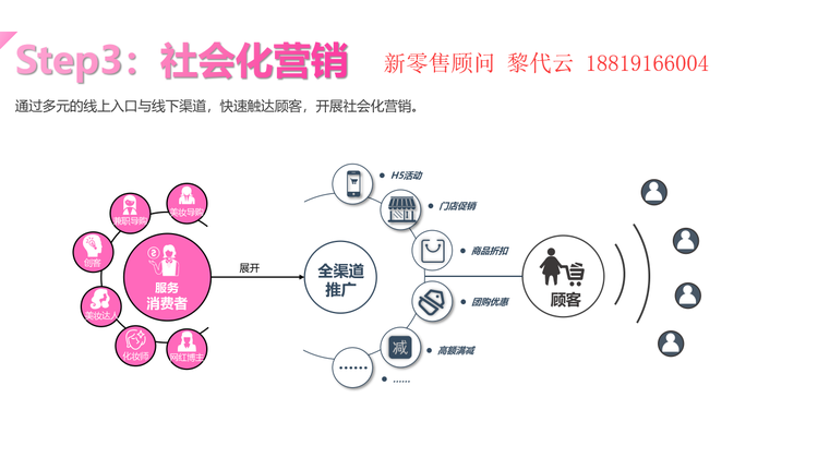 化妆品/美容新零售方案|商城系统|软件技术|分销系统|O2O方案|导购CRM