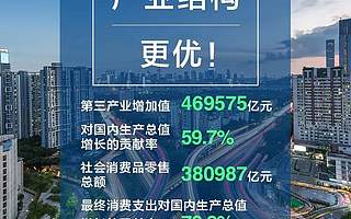 GDP首超90万亿！5张图看2018中国经济亮在哪