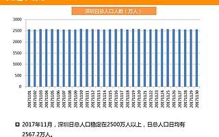 深圳到底有多少人口？
