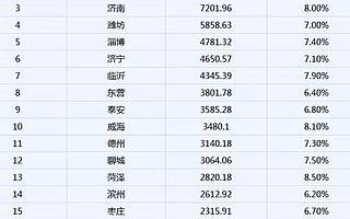 中国省城没落：老大输给小弟，济南为何干不过青岛？