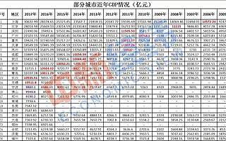 中国GDP“万亿俱乐部”望扩至17城，接下来还有谁？