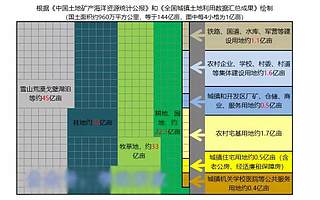 土地政策向何处去？