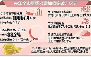 科技創(chuàng)新活躍，北京去年新經(jīng)濟(jì)增加值破萬億元
