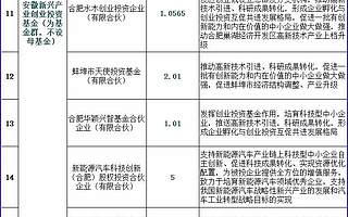 安徽省设立千亿规模基金，服务实体经济发展！