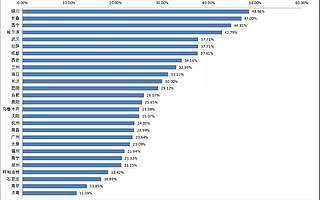 “首位度”迷思：省会必须做经济老大？