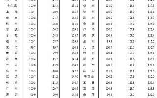 70城最新房价公布！这个城市罕见领跑