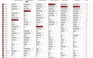 中国最有前途的30城，差距有多大？（名单）