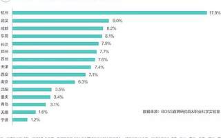 逃离一线城市的人都去哪了？这三个城市成首选