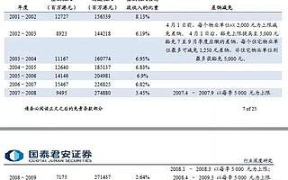 全球房地产税都在怎么收？
