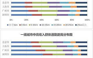 最新城市通勤状况研究：哪里的工作钱多离家近？