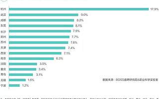 新一线城市平均期望薪资近七千八，东莞长沙成新宠