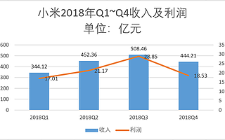 小米年报公布：董明珠赢下与雷军“十亿赌局”