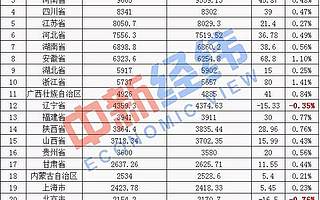 24省人口变化：广东大赢家，上海止损，辽宁未探底