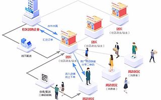 社区团购小程序系统开发