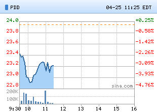 拼多多被美国贸易部门列为“恶名市场”，股价跌近3%