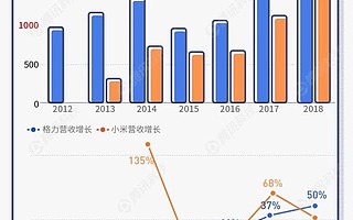 五年赌约终于落幕！董明珠赢了雷军，能赢下未来吗？