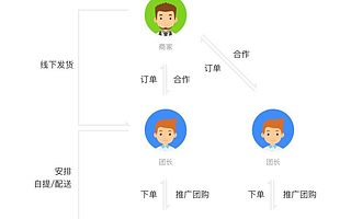 社区团购怎么开始--小区乐模式开发