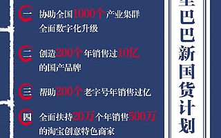 阿里发布新国货计划：助200个国产品牌年销售破10亿