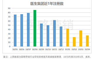 “HM+”模式將讓更多醫生集團迎來盈利的春天